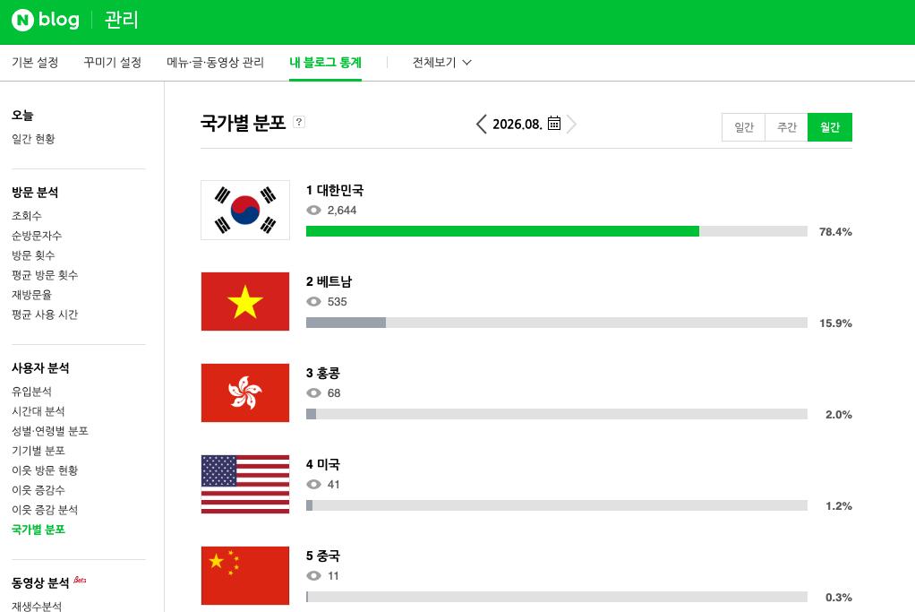 Giao diện thống kê blog Naver do TGROUP vận hành